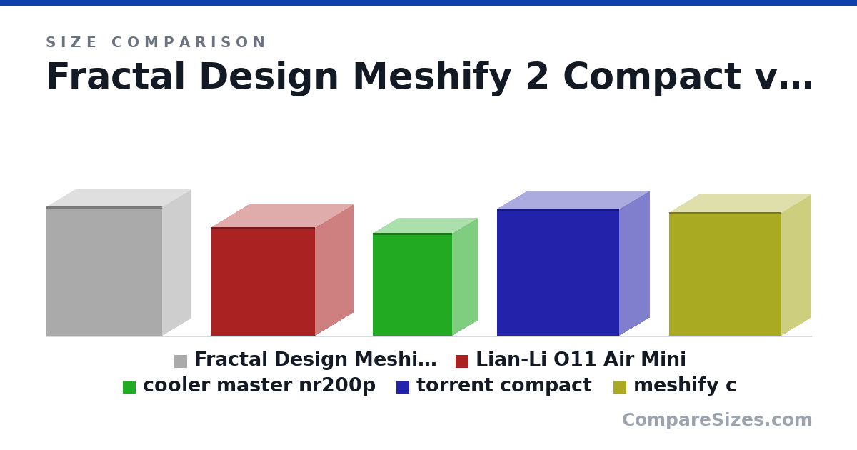 Size comparison of Fractal Design Meshify 2 Compact (475 × 210 × 424 mm), Lian-Li O11 Air Mini (400 × 280 × 384 mm), cooler master nr200p (377 × 185 × 292 mm), torrent compact (467 × 222 × 450 mm) and meshify c (453 × 217 × 413 mm), drawn to scale