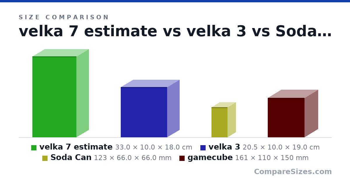 Size comparison of velka 7 estimate (33.0 × 10.0 × 18.0 cm), velka 3 (20.5 × 10.0 × 19.0 cm), Soda Can (123 × 66.0 × 66.0 mm) and gamecube (161 × 110 × 150 mm), drawn to scale