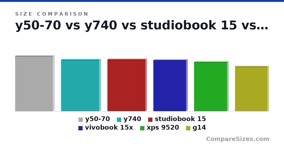 Size comparison of y50-70 (387 × 23.9 × 263 mm), y740 (14.2 × 0.88 × 10.5 in), studiobook 15 (14.3 × 0.84 × 10.4 in), vivobook 15x (35.7 × 1.99 × 22.8 cm), xps 9520 (13.6 × 0.73 × 9.06 in) and g14 (12.3 × 0.73 × 8.94 in), drawn to scale