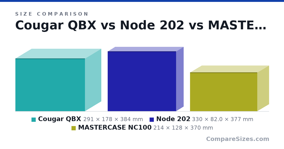 Size comparison of Cougar QBX (291 × 178 × 384 mm), Node 202 (330 × 82.0 × 377 mm) and MASTERCASE NC100 (214 × 128 × 370 mm), drawn to scale