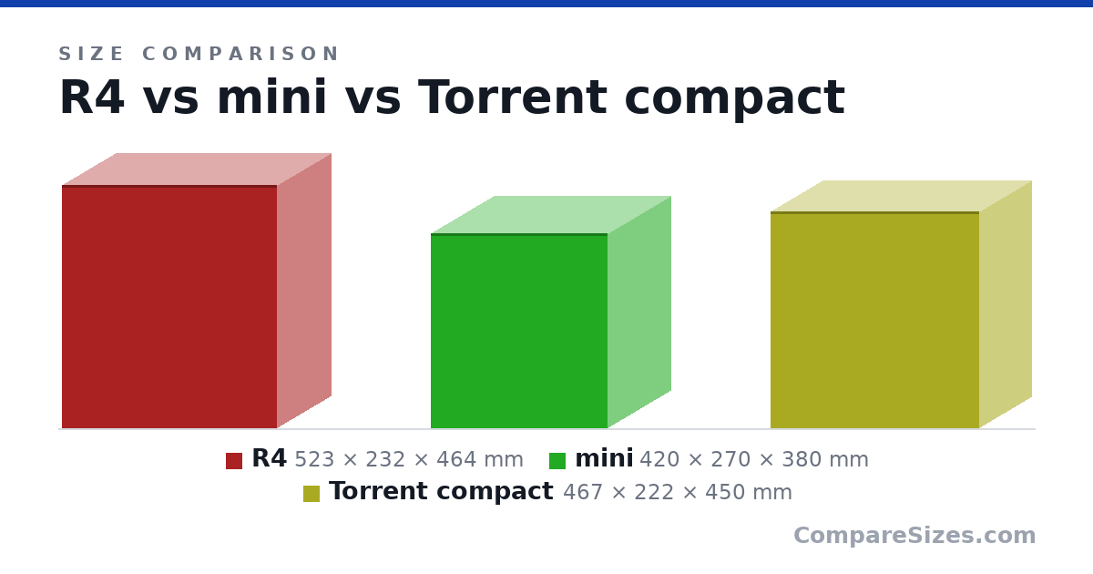 Size comparison of R4 (523 × 232 × 464 mm), mini (420 × 270 × 380 mm) and Torrent compact (467 × 222 × 450 mm), drawn to scale