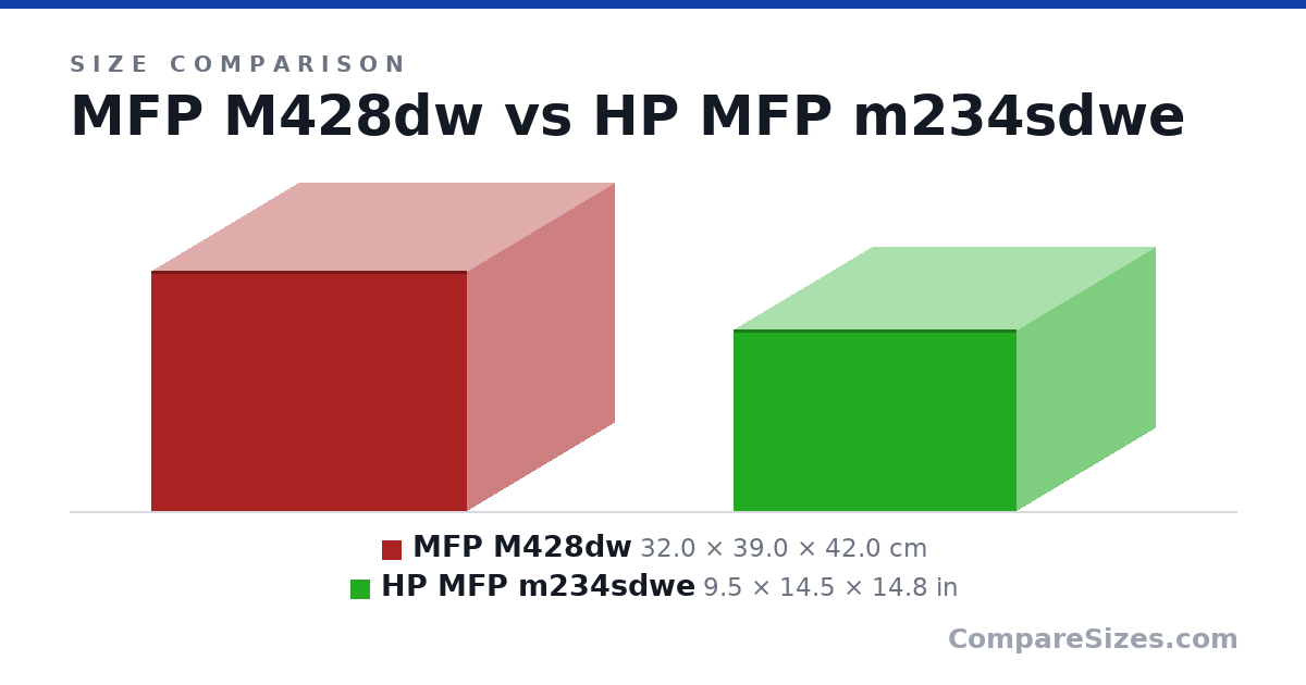 Size comparison of MFP M428dw (32.0 × 39.0 × 42.0 cm) and HP MFP m234sdwe (9.5 × 14.5 × 14.8 in), drawn to scale