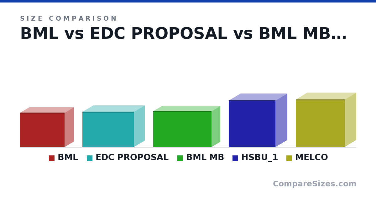 Size comparison of BML (740 × 387 × 954 mm), EDC PROPOSAL (760 × 450 × 1,100 mm), BML MB (770 × 362 × 1,250 mm), HSBU_1 (1,000 × 500 × 1,000 mm) and MELCO (1,020 × 480 × 1,050 mm), drawn to scale
