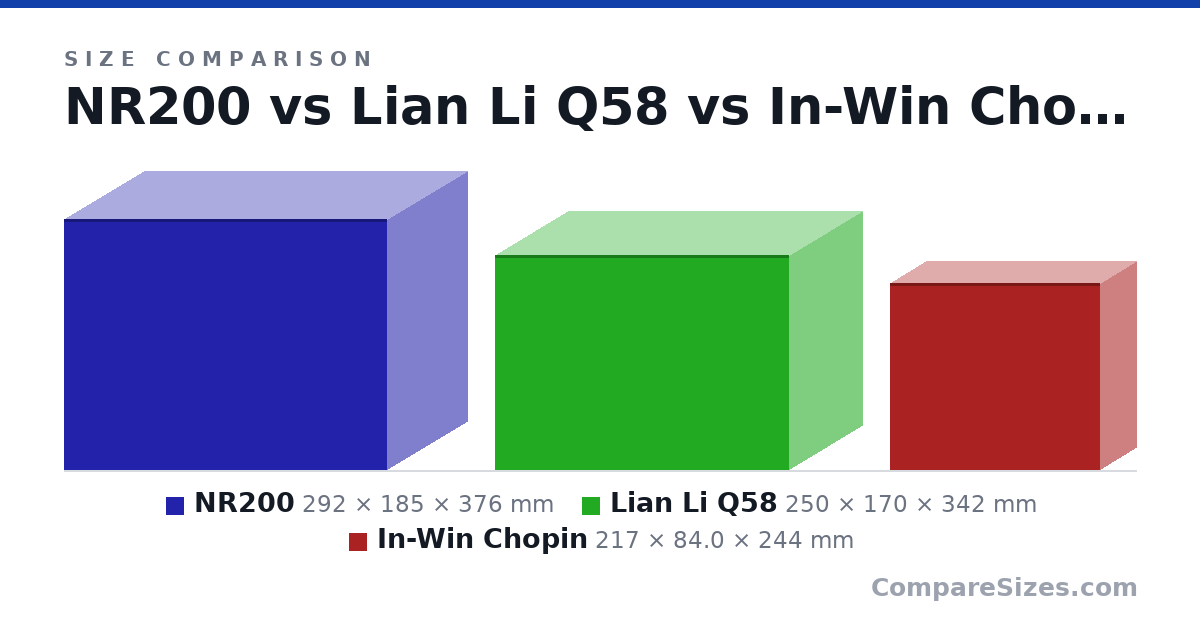 Size comparison of NR200 (292 × 185 × 376 mm), Lian Li Q58 (250 × 170 × 342 mm) and In-Win Chopin (217 × 84.0 × 244 mm), drawn to scale