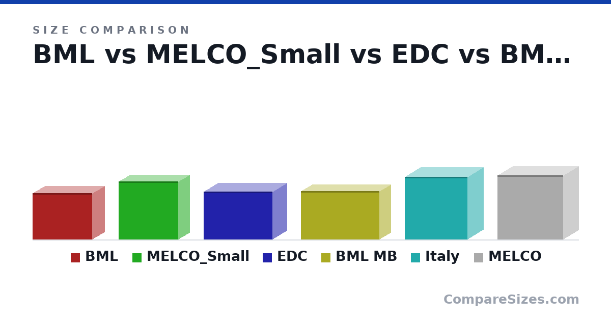 Size comparison of BML (740 × 387 × 954 mm), MELCO_Small (923 × 360 × 950 mm), EDC (760 × 450 × 1,100 mm), BML MB (770 × 362 × 1,250 mm), Italy (1,000 × 500 × 1,000 mm) and MELCO (1,020 × 480 × 1,050 mm), drawn to scale