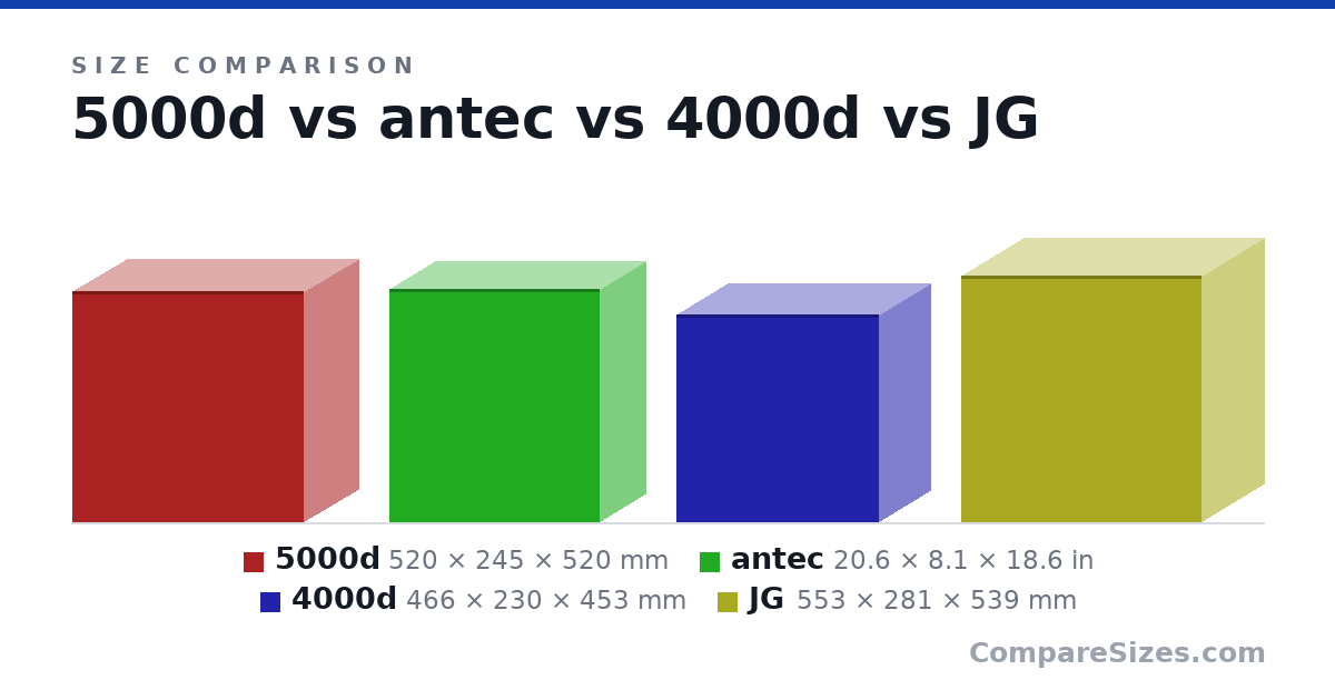 Size comparison of 5000d (520 × 245 × 520 mm), antec (20.6 × 8.1 × 18.6 in), 4000d (466 × 230 × 453 mm) and JG (553 × 281 × 539 mm), drawn to scale