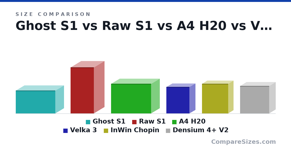 Size comparison of Ghost S1 (188 × 140 × 322 mm), Raw S1 (379 × 172 × 191 mm), A4 H20 (244 × 140 × 326 mm), Velka 3 (218 × 96.0 × 189 mm), InWin Chopin (244 × 84.0 × 214 mm) and Densium 4+ V2 (225 × 103 × 237 mm), drawn to scale