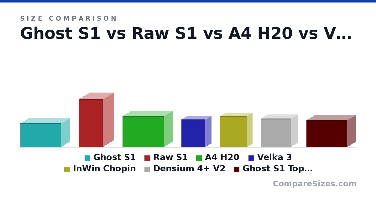 Size comparison of Ghost S1 (188 × 140 × 322 mm), Raw S1 (379 × 172 × 191 mm), A4 H20 (244 × 140 × 326 mm), Velka 3 (218 × 96.0 × 189 mm), InWin Chopin (244 × 84.0 × 214 mm), Densium 4+ V2 (225 × 103 × 237 mm), and 1 more, drawn to scale