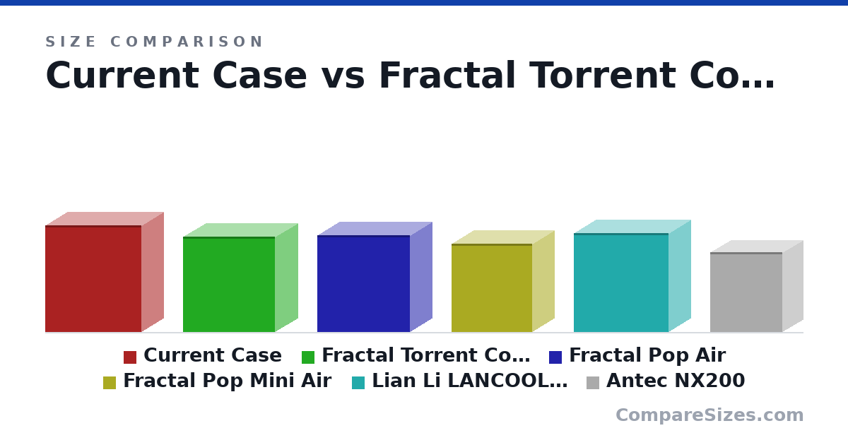 Size comparison of Current Case (521 × 216 × 469 mm), Fractal Torrent Compact (467 × 222 × 450 mm), Fractal Pop Air (474 × 215 × 454 mm), Fractal Pop Mini Air (432 × 215 × 393 mm), Lian Li LANCOOL 215 (19.0 × 8.46 × 18.2 in) and Antec NX200 (15.4 × 7.87 × 13.8 in), drawn to scale