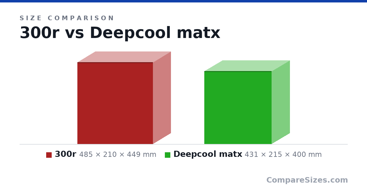 Size comparison of 300r (485 × 210 × 449 mm) and Deepcool matx (431 × 215 × 400 mm), drawn to scale