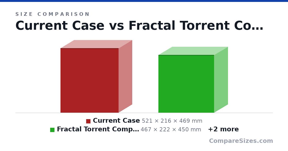 Size comparison of Current Case (521 × 216 × 469 mm), Fractal Torrent Compact (467 × 222 × 450 mm), Lian Li LANCOOL 215 (19.0 × 8.46 × 18.2 in) and Antec NX200 (15.4 × 7.87 × 13.8 in), drawn to scale