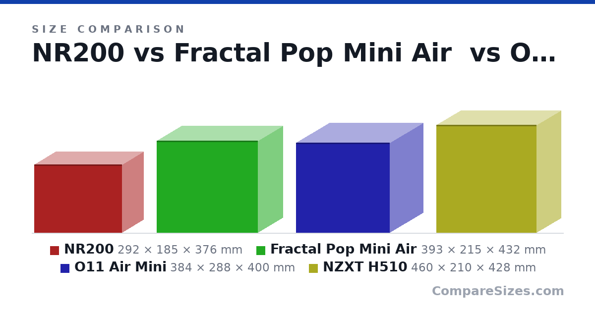 Size comparison of NR200 (292 × 185 × 376 mm), Fractal Pop Mini Air (393 × 215 × 432 mm), O11 Air Mini (384 × 288 × 400 mm) and NZXT H510 (460 × 210 × 428 mm), drawn to scale