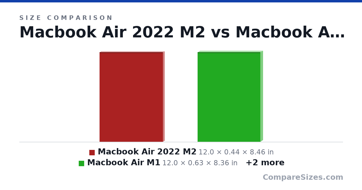 Size comparison of Macbook Air 2022 M2 (12.0 × 0.44 × 8.46 in), Macbook Air M1 (12.0 × 0.63 × 8.36 in), Macbook 12" 2016 (11.0 × 0.52 × 7.74 in) and Framework Laptop 12 gen (297 × 15.9 × 229 mm), drawn to scale