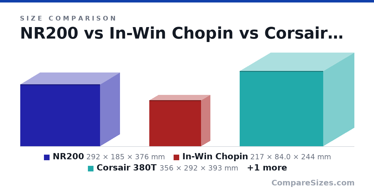 Size comparison of NR200 (292 × 185 × 376 mm), In-Win Chopin (217 × 84.0 × 244 mm), Corsair 380T (356 × 292 × 393 mm) and Phanteks Eclipse P200a (365 × 205 × 400 mm), drawn to scale