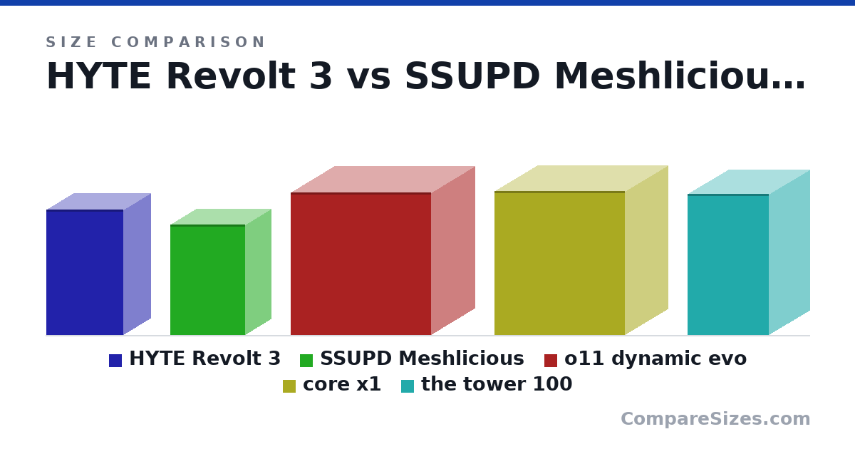Size comparison of HYTE Revolt 3 (16.1 × 7 × 9.9 in), SSUPD Meshlicious (360 × 166 × 245 mm), o11 dynamic evo (465 × 285 × 459 mm), core x1 (471 × 280 × 426 mm) and the tower 100 (462 × 266 × 266 mm), drawn to scale