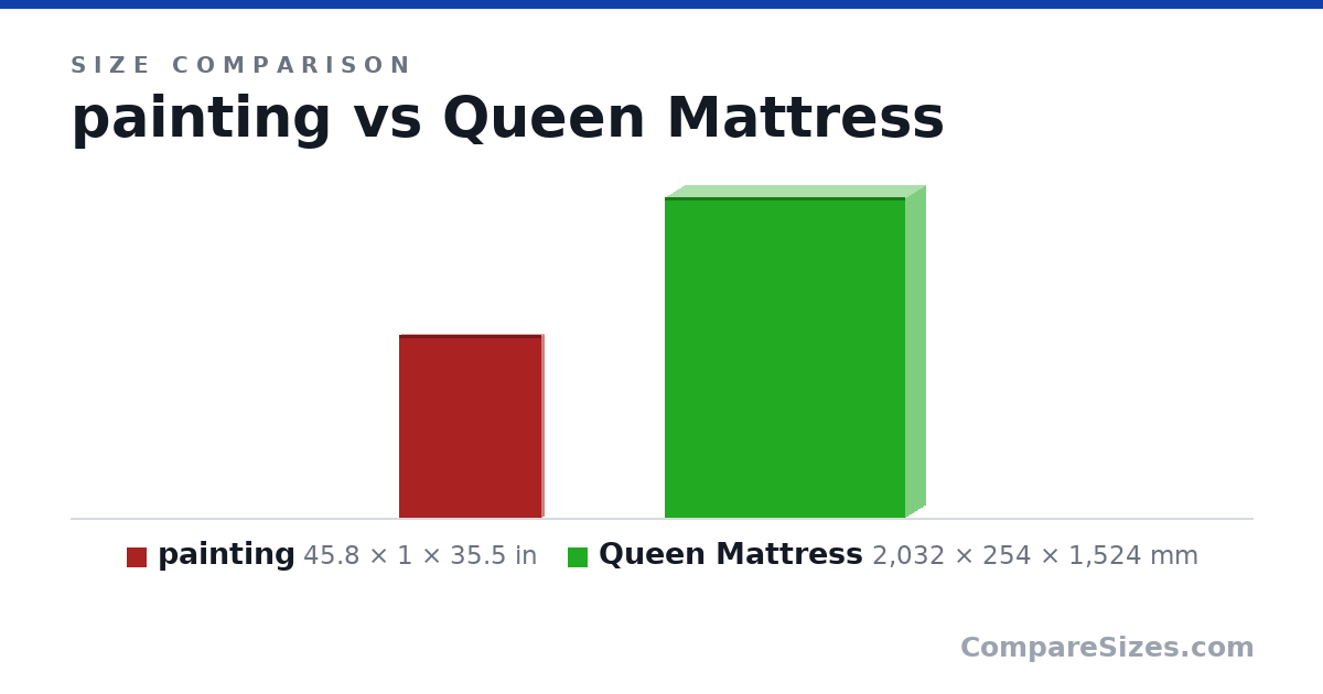 Size comparison of painting (45.8 × 1 × 35.5 in) and Queen Mattress (2,032 × 254 × 1,524 mm), drawn to scale