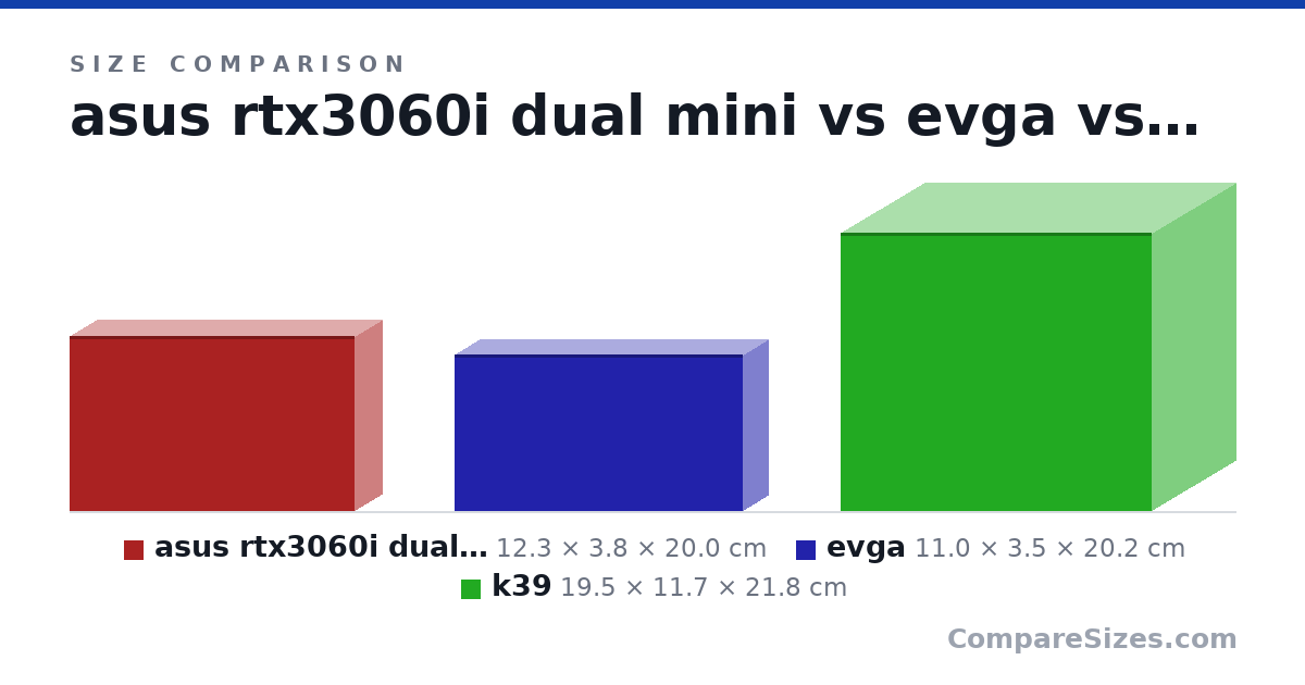 Size comparison of asus rtx3060i dual mini (12.3 × 3.8 × 20.0 cm), evga (11.0 × 3.5 × 20.2 cm) and k39 (19.5 × 11.7 × 21.8 cm), drawn to scale