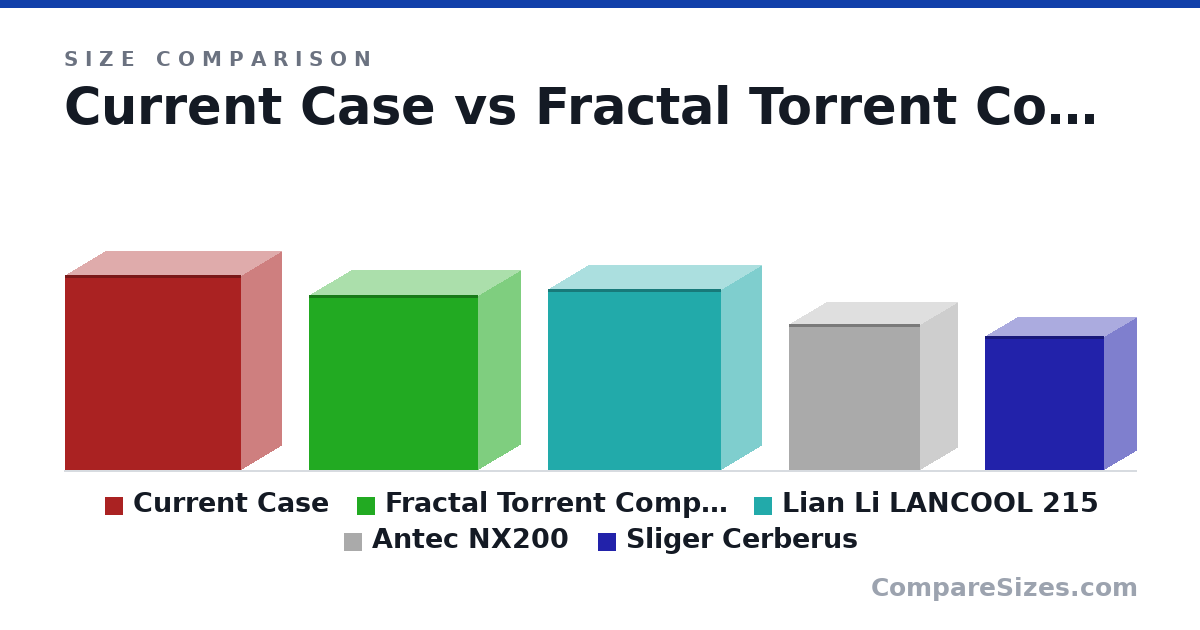 Size comparison of Current Case (521 × 216 × 469 mm), Fractal Torrent Compact (467 × 222 × 450 mm), Lian Li LANCOOL 215 (19.0 × 8.46 × 18.2 in), Antec NX200 (15.4 × 7.87 × 13.8 in) and Sliger Cerberus (358 × 172 × 319 mm), drawn to scale