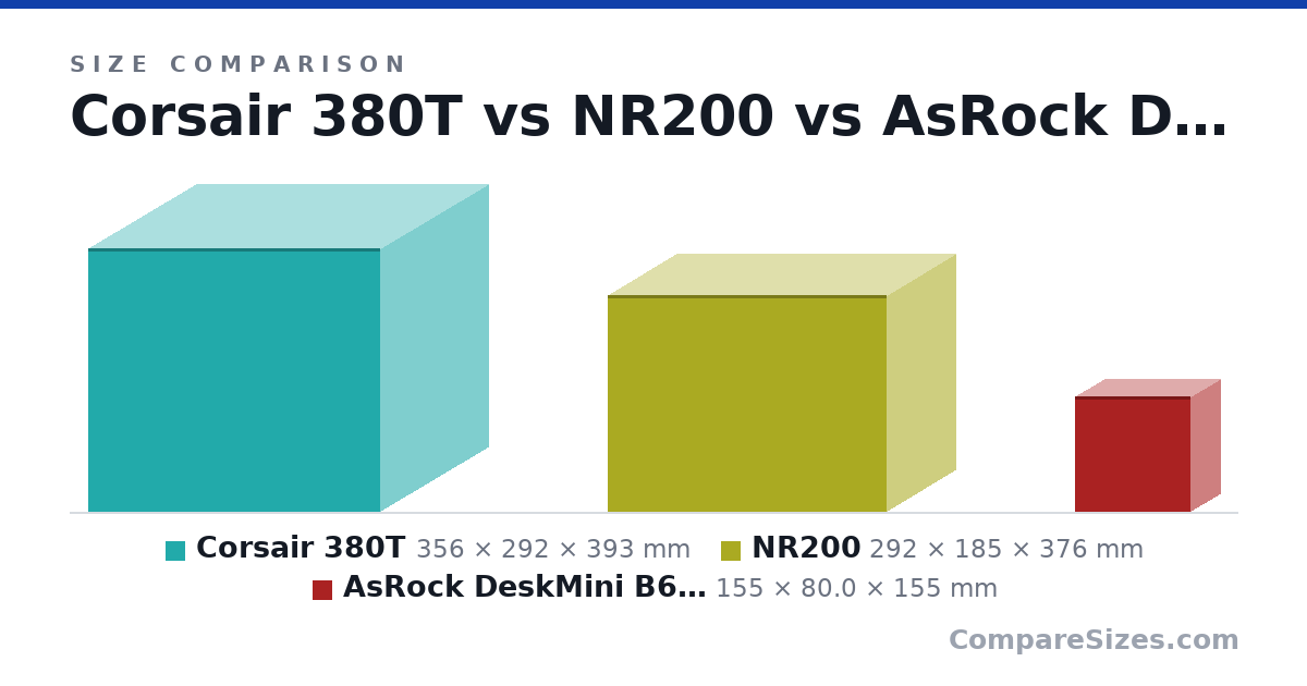 Size comparison of Corsair 380T (356 × 292 × 393 mm), NR200 (292 × 185 × 376 mm) and AsRock DeskMini B660 (155 × 80.0 × 155 mm), drawn to scale