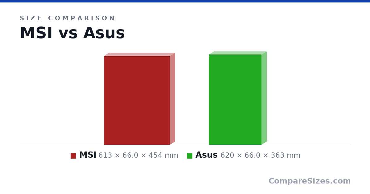 Size comparison of MSI (613 × 66.0 × 454 mm) and Asus (620 × 66.0 × 363 mm), drawn to scale