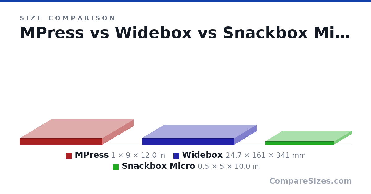 Size comparison of MPress (1 × 9 × 12.0 in), Widebox (24.7 × 161 × 341 mm) and Snackbox Micro (0.5 × 5 × 10.0 in), drawn to scale