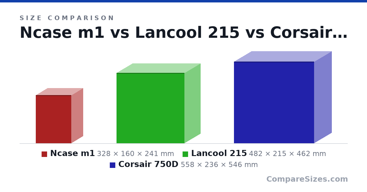 Size comparison of Ncase m1 (328 × 160 × 241 mm), Lancool 215 (482 × 215 × 462 mm) and Corsair 750D (558 × 236 × 546 mm), drawn to scale