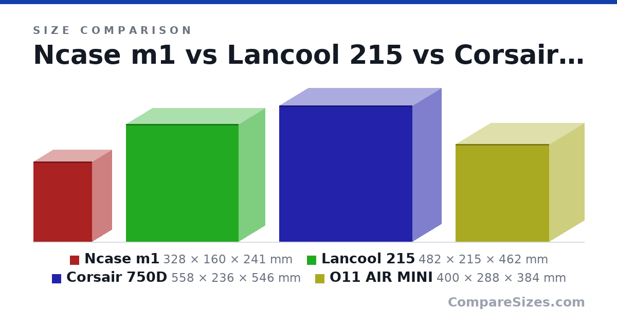Size comparison of Ncase m1 (328 × 160 × 241 mm), Lancool 215 (482 × 215 × 462 mm), Corsair 750D (558 × 236 × 546 mm) and O11 AIR MINI (400 × 288 × 384 mm), drawn to scale