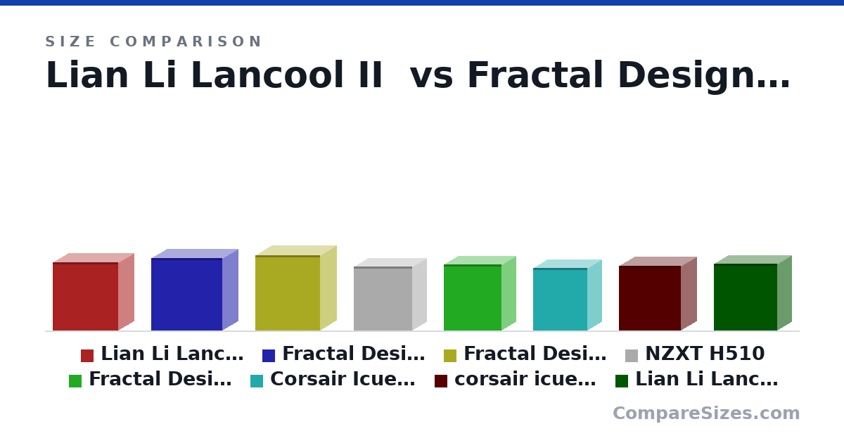 Size comparison of Lian Li Lancool II (19.5 × 9.02 × 18.8 in), Fractal Design Pop RGB (522 × 230 × 520 mm), Fractal Design Meshify 2 RGB (21.3 × 9.45 × 18.7 in), NZXT H510 (18.1 × 8.27 × 16.9 in), Fractal Design Meshify 2 Compact (18.7 × 8.27 × 16.7 in), Corsair Icue 220T (17.7 × 8.27 × 15.6 in), and 2 more, drawn to scale