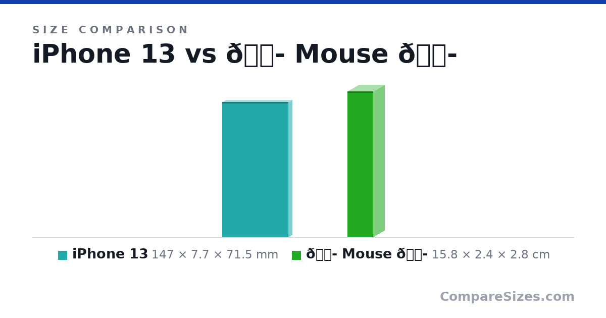 Size comparison of iPhone 13 (147 × 7.7 × 71.5 mm) and 🐭 Mouse 🐭 (15.8 × 2.4 × 2.8 cm), drawn to scale