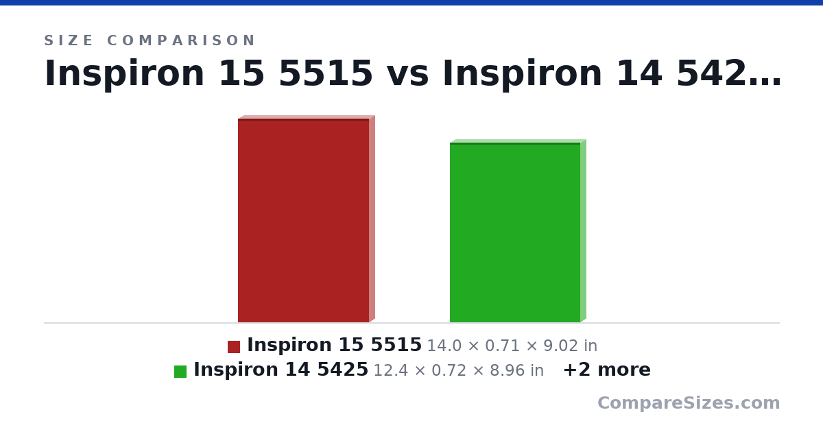 Size comparison of Inspiron 15 5515 (14.0 × 0.71 × 9.02 in), Inspiron 14 5425 (12.4 × 0.72 × 8.96 in), MSI GS65 9SD (358 × 17.9 × 248 mm) and HP ProBook 445 G8 (32.2 × 1.99 × 21.4 cm), drawn to scale