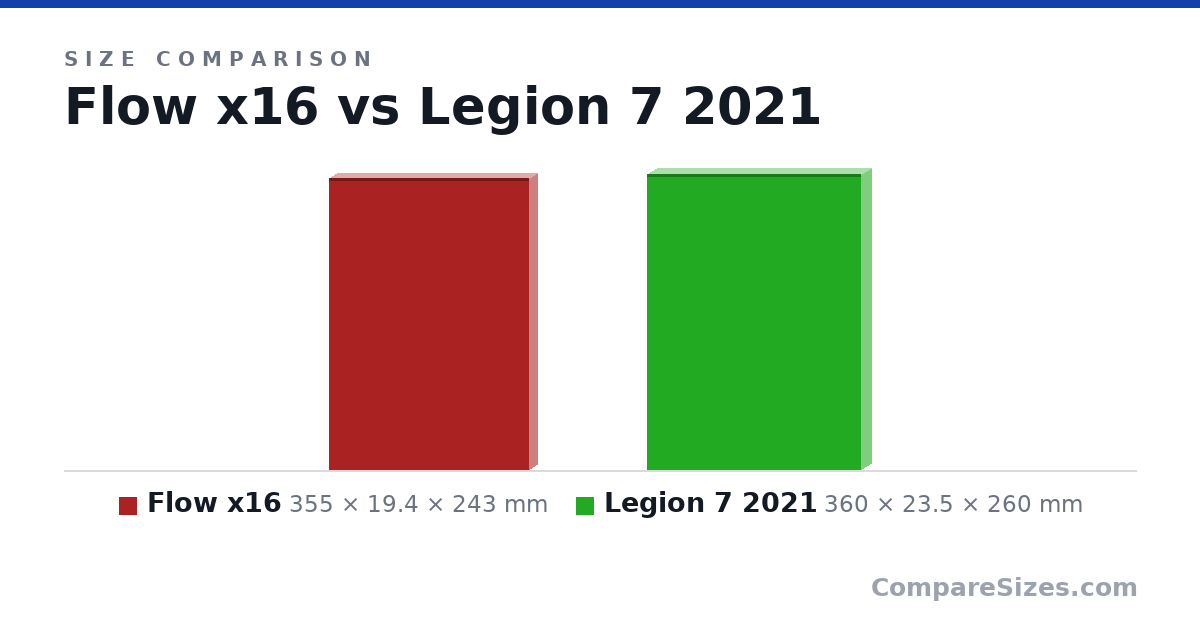 Size comparison of Flow x16 (355 × 19.4 × 243 mm) and Legion 7 2021 (360 × 23.5 × 260 mm), drawn to scale