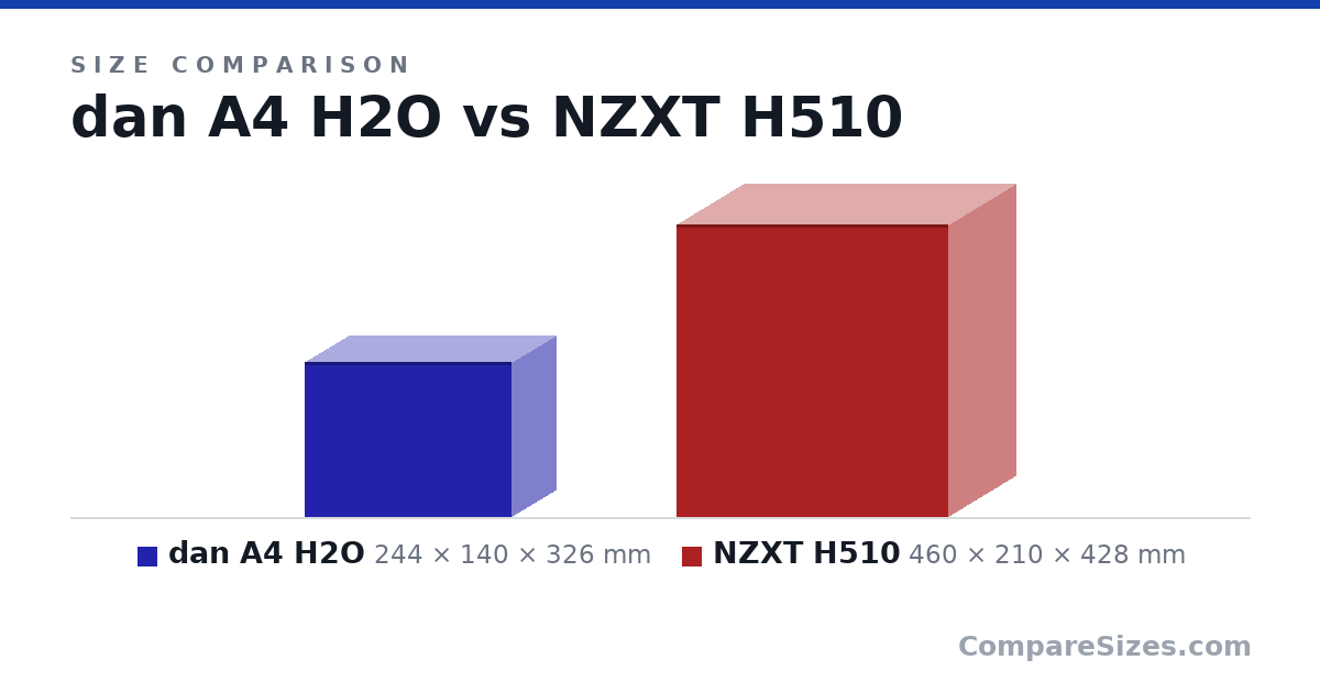 Size comparison of dan A4 H2O (244 × 140 × 326 mm) and NZXT H510 (460 × 210 × 428 mm), drawn to scale