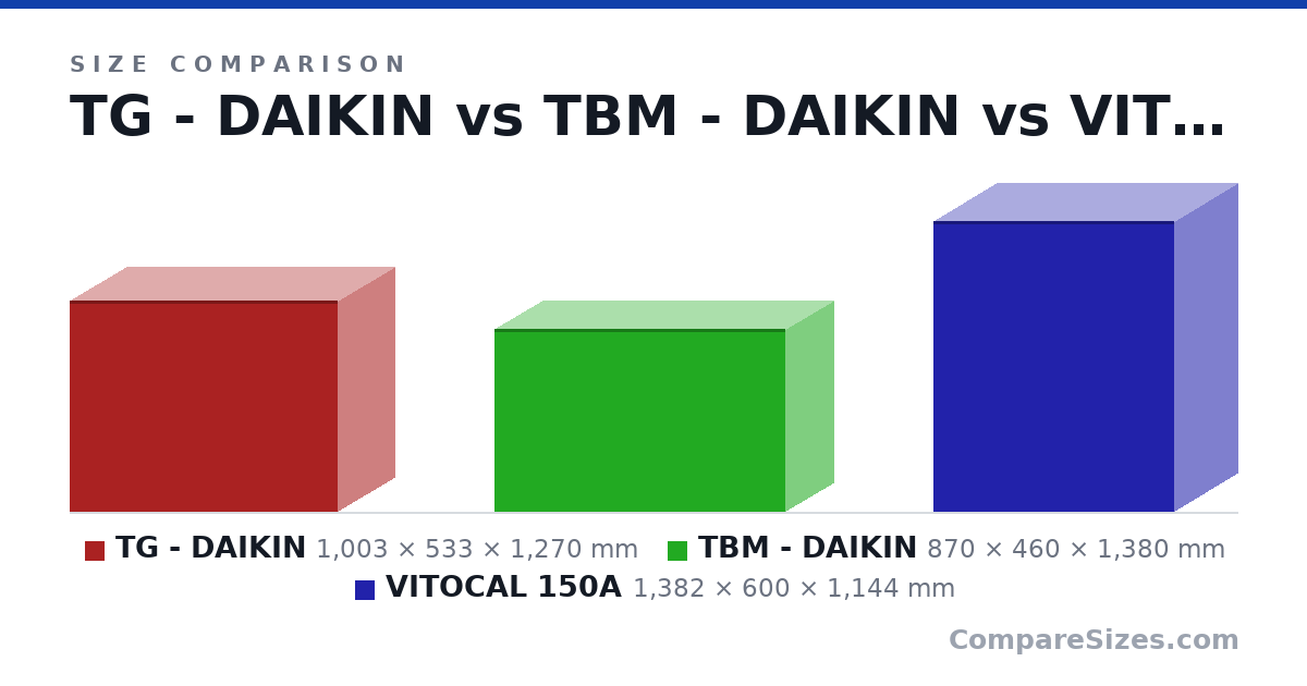 Size comparison of TG - DAIKIN (1,003 × 533 × 1,270 mm), TBM - DAIKIN (870 × 460 × 1,380 mm) and VITOCAL 150A (1,382 × 600 × 1,144 mm), drawn to scale
