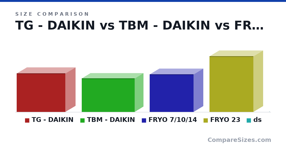 Size comparison of TG - DAIKIN (1,003 × 533 × 1,270 mm), TBM - DAIKIN (870 × 460 × 1,380 mm), FRYO 7/10/14 (977 × 502 × 1,144 mm), FRYO 23 (1,447 × 502 × 1,144 mm) and ds (1 × 1 × 1 mm), drawn to scale