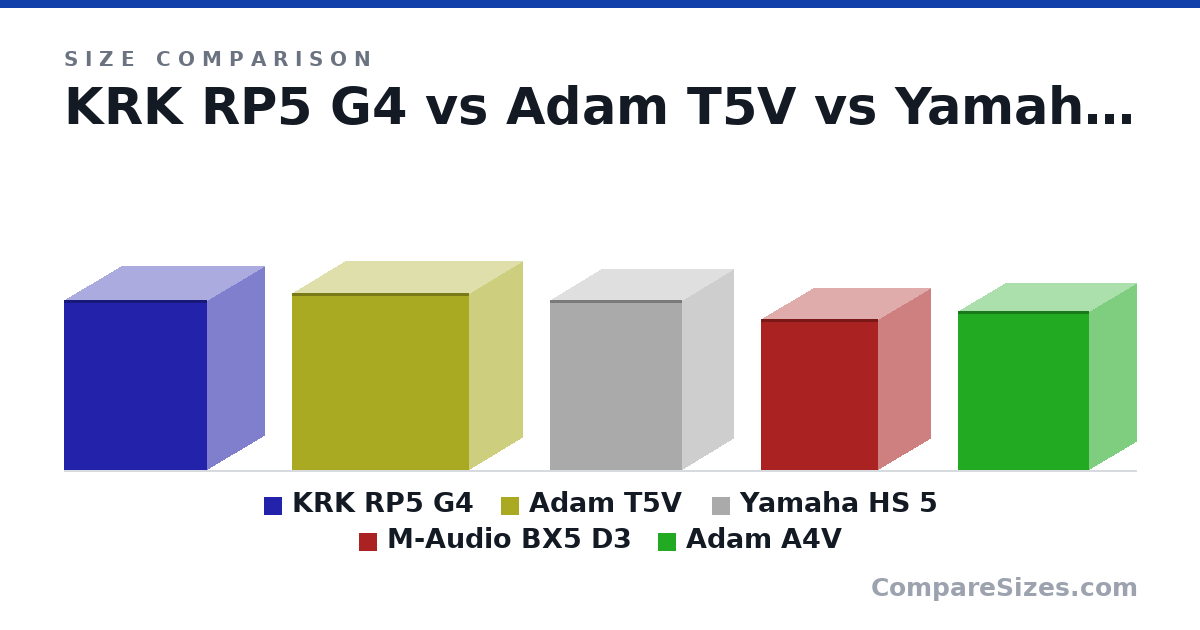 Size comparison of KRK RP5 G4 (285 × 190 × 241 mm), Adam T5V (298 × 179 × 297 mm), Yamaha HS 5 (285 × 170 × 222 mm), M-Audio BX5 D3 (254 × 176 × 197 mm) and Adam A4V (268 × 158 × 220 mm), drawn to scale