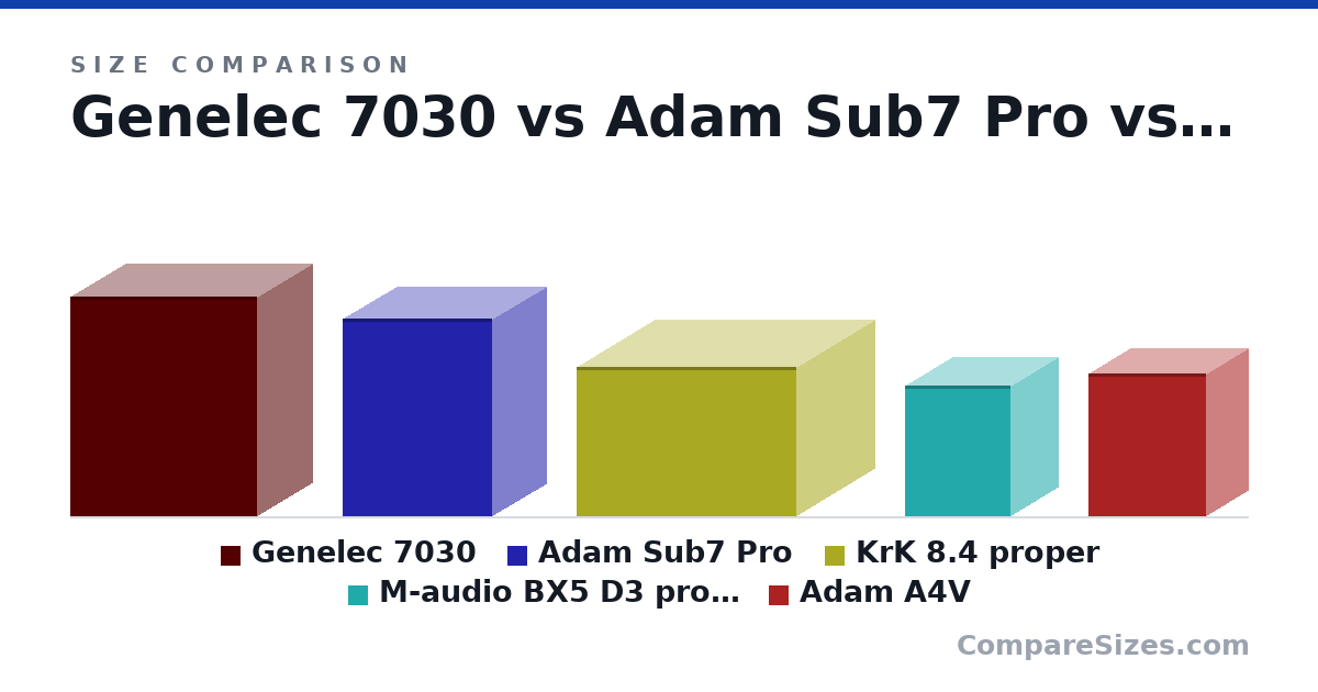 Size comparison of Genelec 7030 (410 × 205 × 350 mm), Adam Sub7 Pro (370 × 280 × 200 mm), KrK 8.4 proper (279 × 292 × 410 mm), M-audio BX5 D3 proper (245 × 176 × 197 mm) and Adam A4V (268 × 158 × 220 mm), drawn to scale