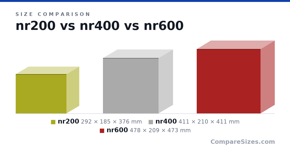 Size comparison of nr200 (292 × 185 × 376 mm), nr400 (411 × 210 × 411 mm) and nr600 (478 × 209 × 473 mm), drawn to scale