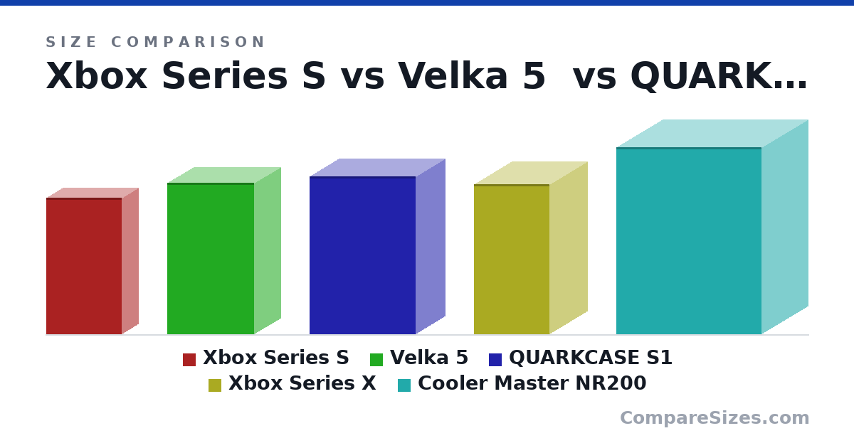 Size comparison of Xbox Series S (275 × 65.0 × 151 mm), Velka 5 (305 × 105 × 175 mm), QUARKCASE S1 (317 × 118 × 213 mm), Xbox Series X (301 × 151 × 151 mm) and Cooler Master NR200 (376 × 185 × 292 mm), drawn to scale