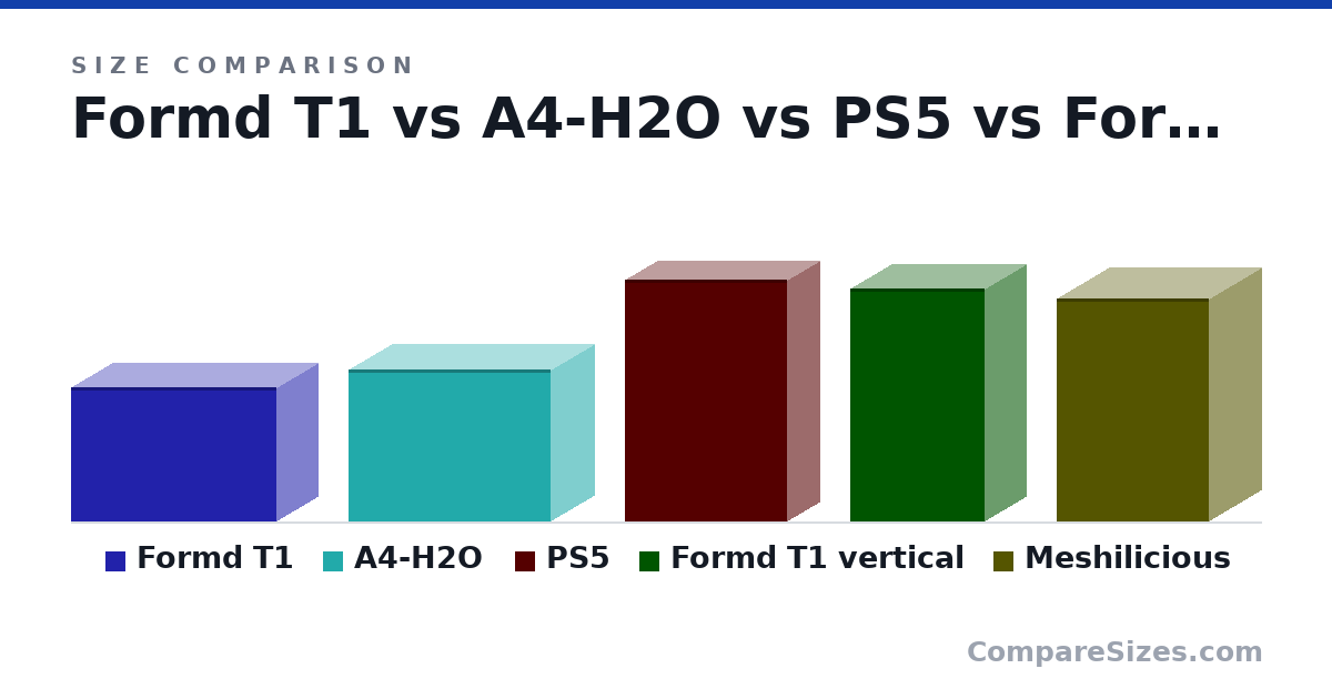 Size comparison of Formd T1 (216 × 133 × 330 mm), A4-H2O (244 × 140 × 326 mm), PS5 (390 × 104 × 260 mm), Formd T1 vertical (375 × 133 × 216 mm) and Meshilicious (360 × 166 × 245 mm), drawn to scale