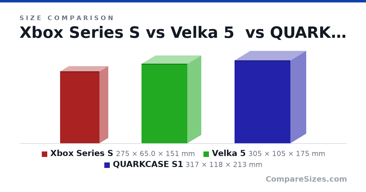Size comparison of Xbox Series S (275 × 65.0 × 151 mm), Velka 5 (305 × 105 × 175 mm) and QUARKCASE S1 (317 × 118 × 213 mm), drawn to scale
