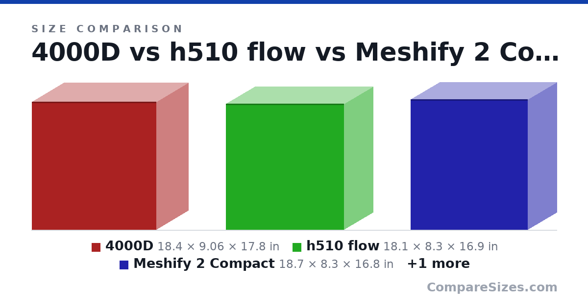 Size comparison of 4000D (18.4 × 9.06 × 17.8 in), h510 flow (18.1 × 8.3 × 16.9 in), Meshify 2 Compact (18.7 × 8.3 × 16.8 in) and Torrent Compact (18.4 × 8.74 × 17.7 in), drawn to scale
