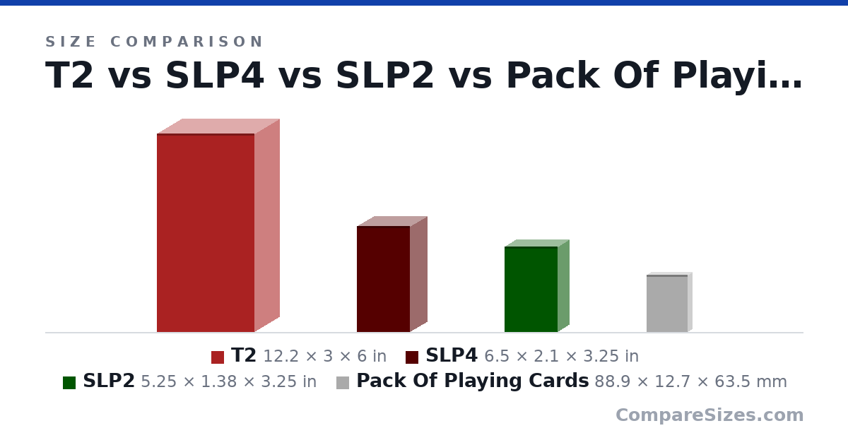 Size comparison of T2 (12.2 × 3 × 6 in), SLP4 (6.5 × 2.1 × 3.25 in), SLP2 (5.25 × 1.38 × 3.25 in) and Pack Of Playing Cards (88.9 × 12.7 × 63.5 mm), drawn to scale