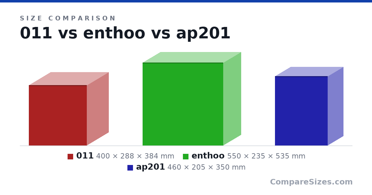 Size comparison of 011 (400 × 288 × 384 mm), enthoo (550 × 235 × 535 mm) and ap201 (460 × 205 × 350 mm), drawn to scale