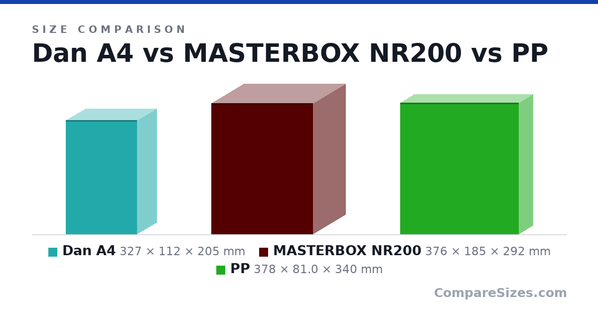 Size comparison of Dan A4 (327 × 112 × 205 mm), MASTERBOX NR200 (376 × 185 × 292 mm) and PP (378 × 81.0 × 340 mm), drawn to scale