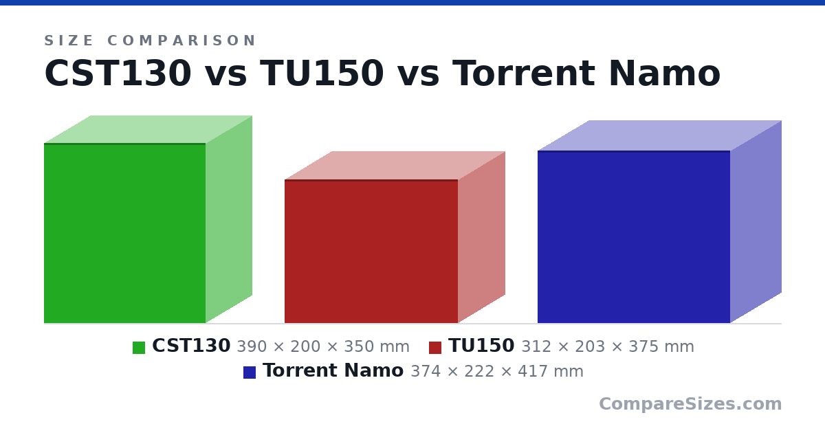 Size comparison of CST130 (390 × 200 × 350 mm), TU150 (312 × 203 × 375 mm) and Torrent Namo (374 × 222 × 417 mm), drawn to scale