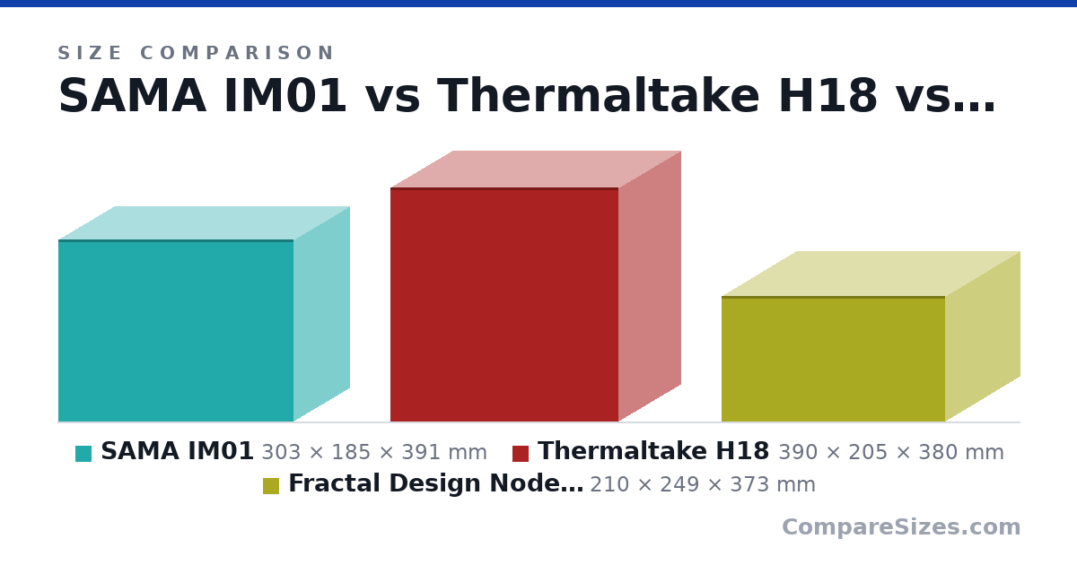 Size comparison of SAMA IM01 (303 × 185 × 391 mm), Thermaltake H18 (390 × 205 × 380 mm) and Fractal Design Node 304 (210 × 249 × 373 mm), drawn to scale