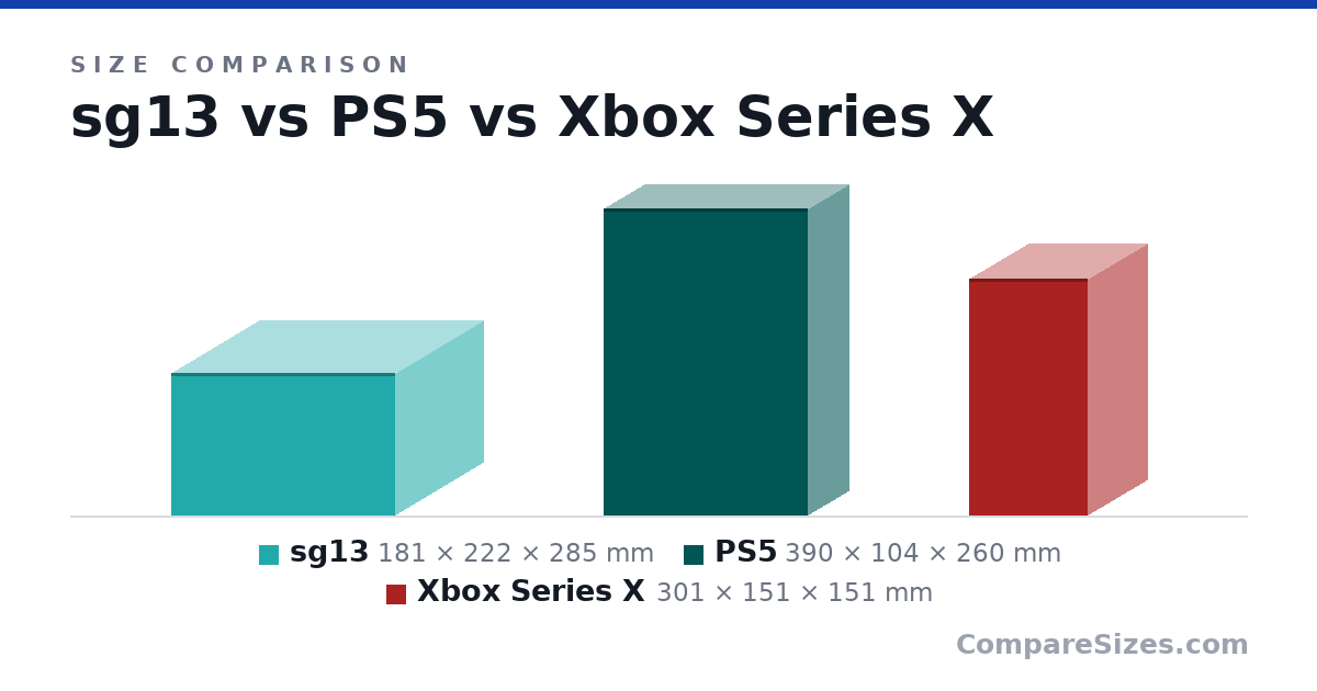 Size comparison of sg13 (181 × 222 × 285 mm), PS5 (390 × 104 × 260 mm) and Xbox Series X (301 × 151 × 151 mm), drawn to scale