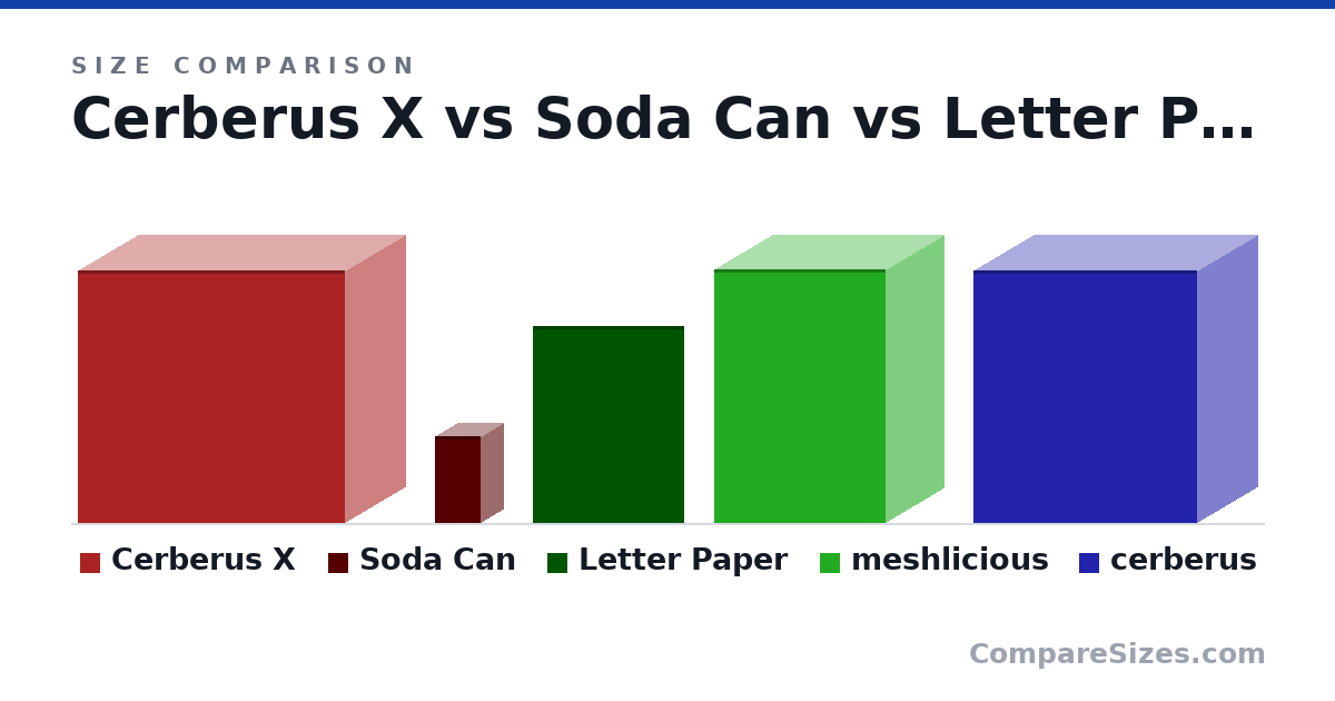 Size comparison of Cerberus X (358 × 172 × 380 mm), Soda Can (123 × 66.0 × 66.0 mm), Letter Paper (279 × 0.05 × 216 mm), meshlicious (14.2 × 6.55 × 9.65 in) and cerberus (14.1 × 6.78 × 12.6 in), drawn to scale