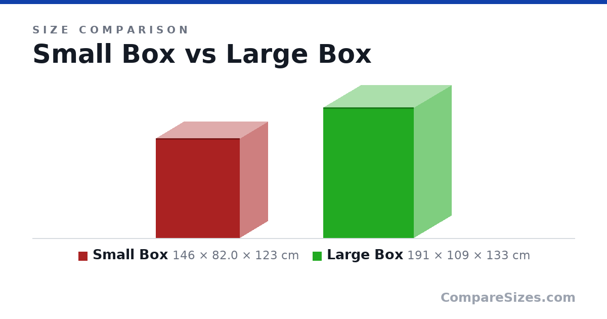 Size comparison of Small Box (146 × 82.0 × 123 cm) and Large Box (191 × 109 × 133 cm), drawn to scale