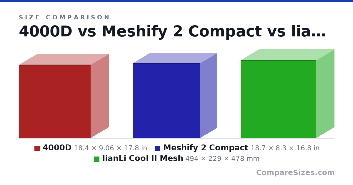Size comparison of 4000D (18.4 × 9.06 × 17.8 in), Meshify 2 Compact (18.7 × 8.3 × 16.8 in) and lianLi Cool II Mesh (494 × 229 × 478 mm), drawn to scale